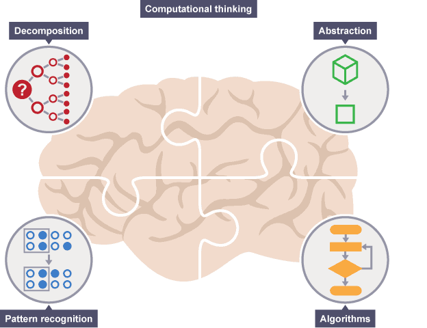 컴퓨팅 사고(Computational thinking, CT)란?