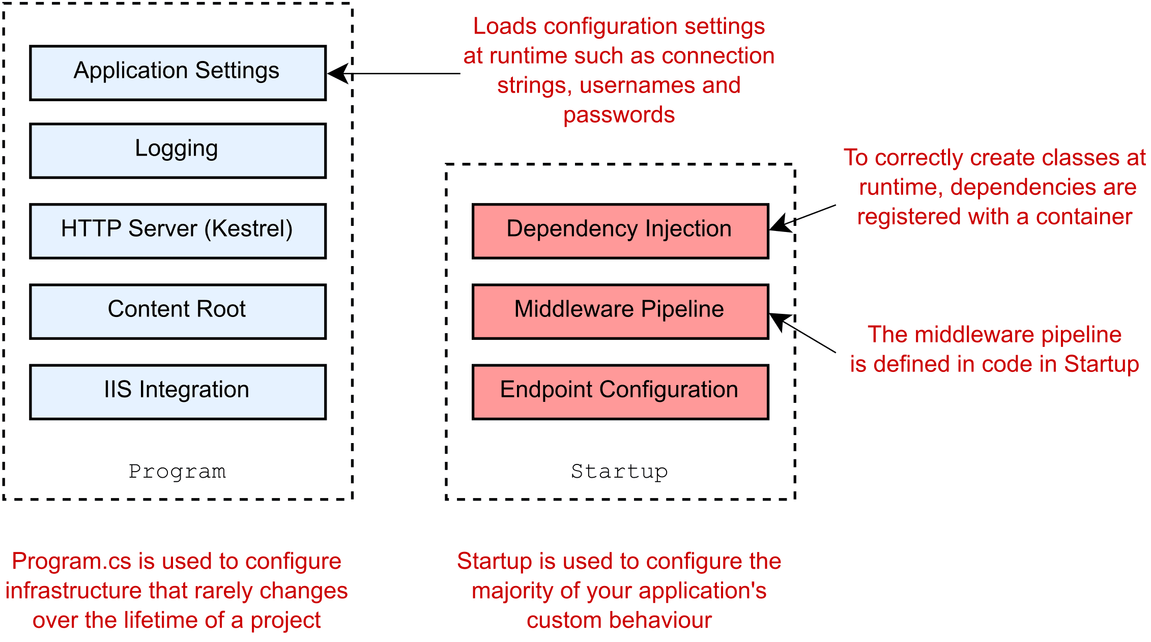 .NET Core 탐색 2부 - WebApplicationBuilder와 일반 호스트 비교