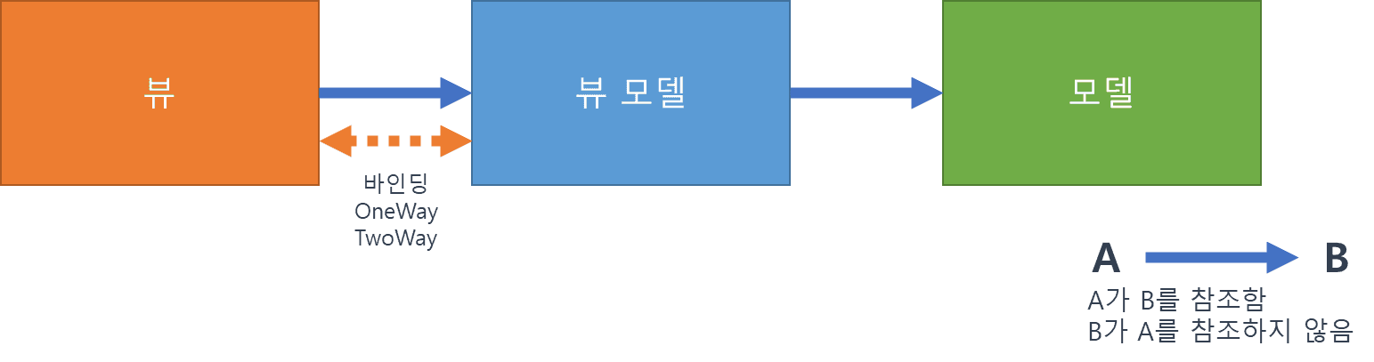 Mvvm 패턴의 고찰